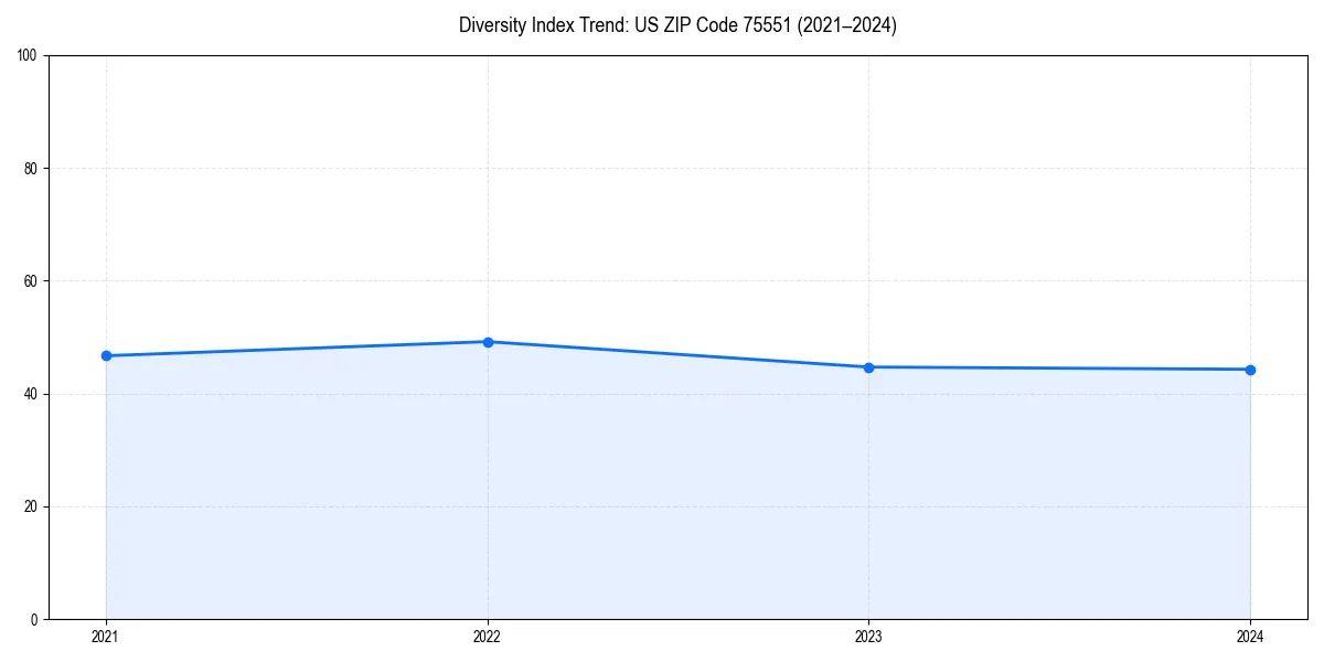 Line chart showing diversity index trends for 