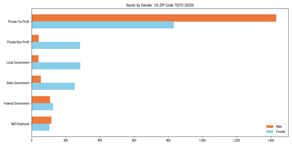 Employment sector breakdown by gender in 