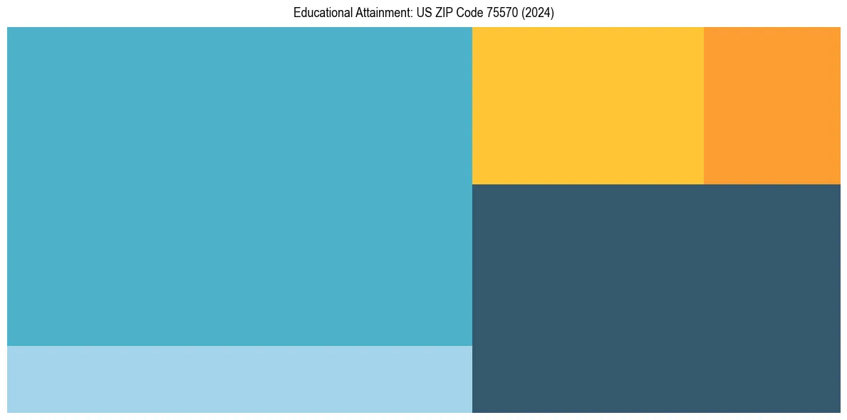 Education Treemap for  in 2024