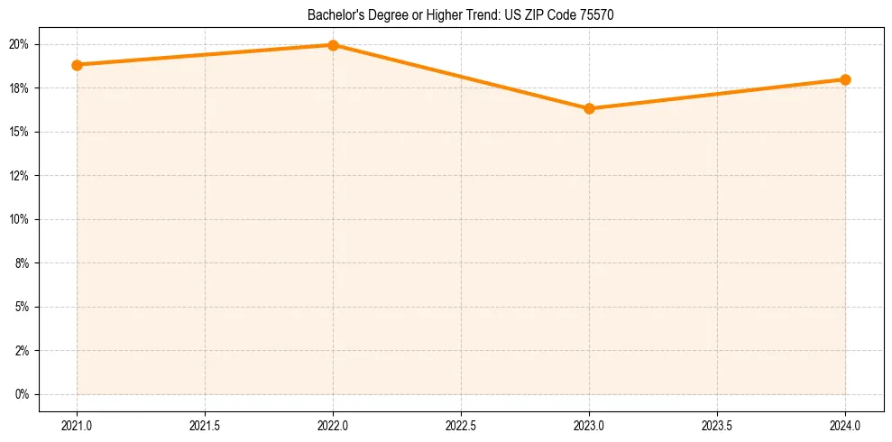 Trend chart showing bachelor degree growth in 