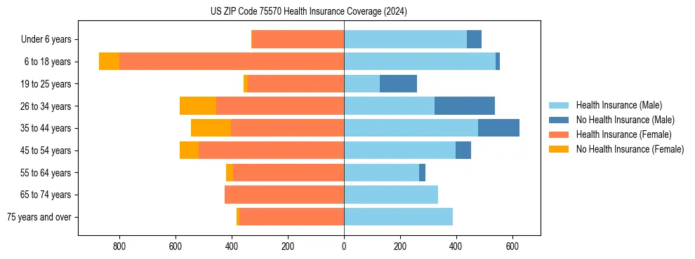 Health insurance pyramid for US ZIP Code 75570