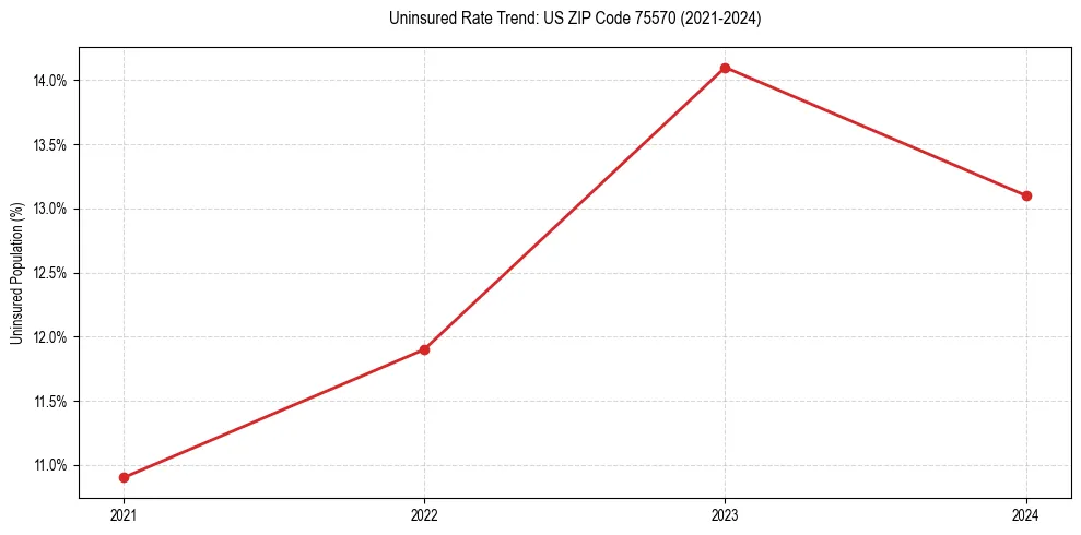 Uninsured trend chart for US ZIP Code 75570