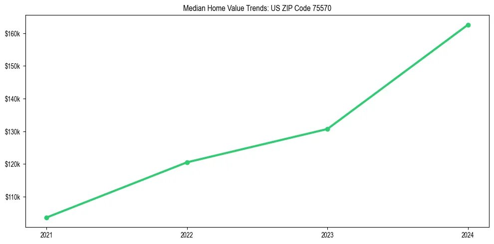 Median property value trends in 