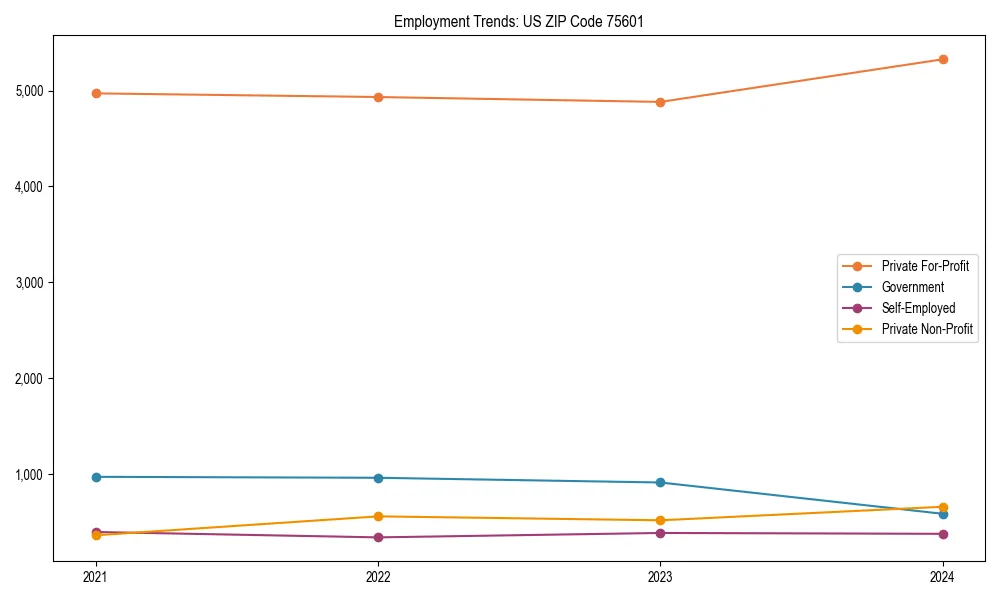 Long-term employment trends in 