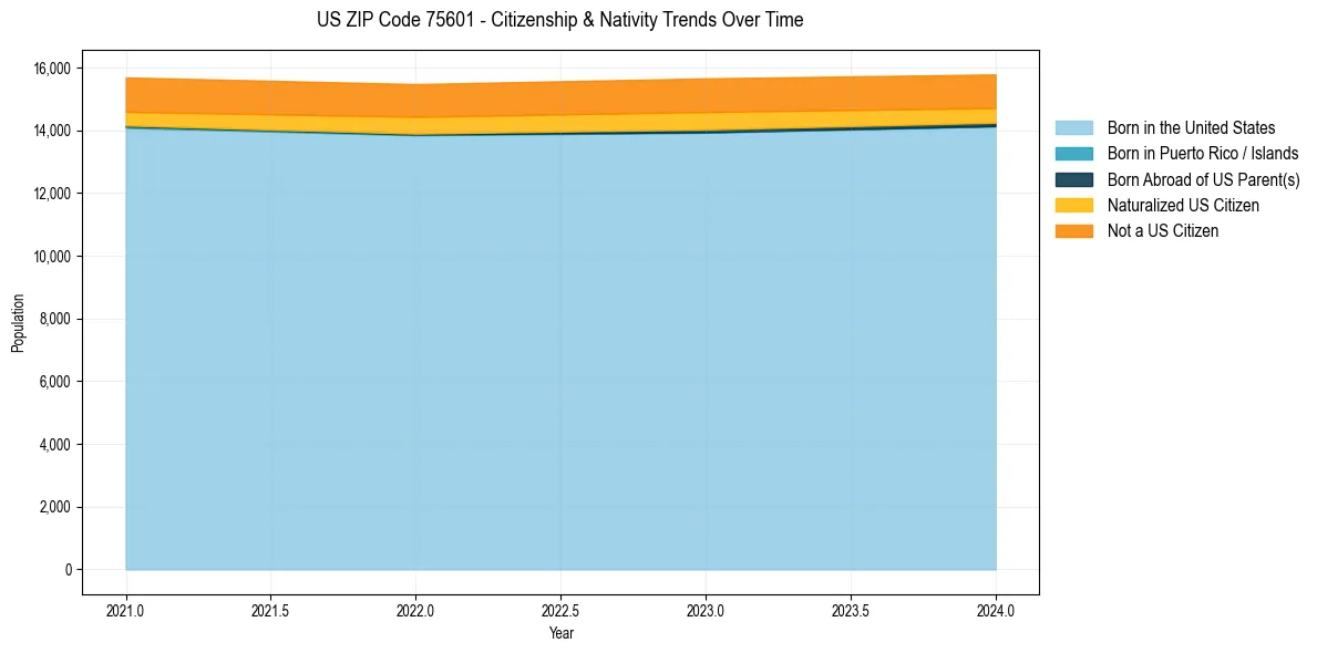 Historical nativity trends for 