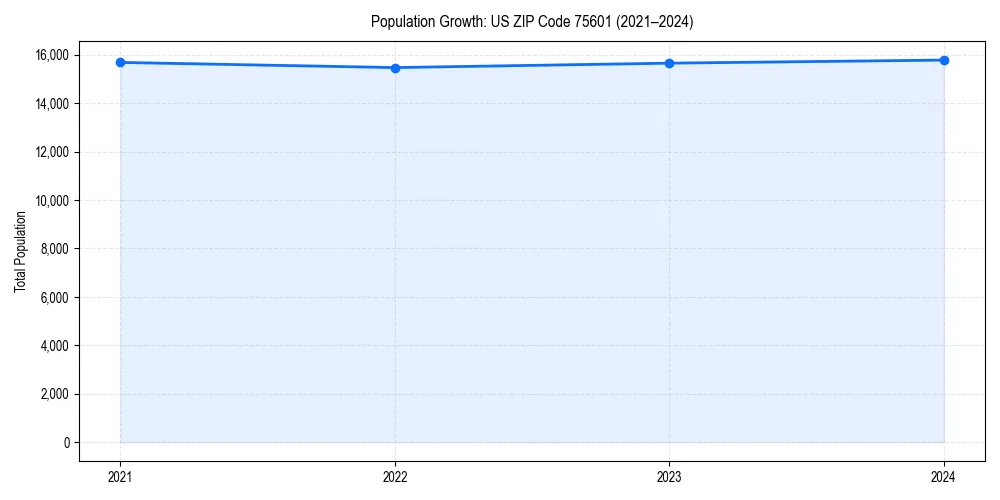 Population trends in 