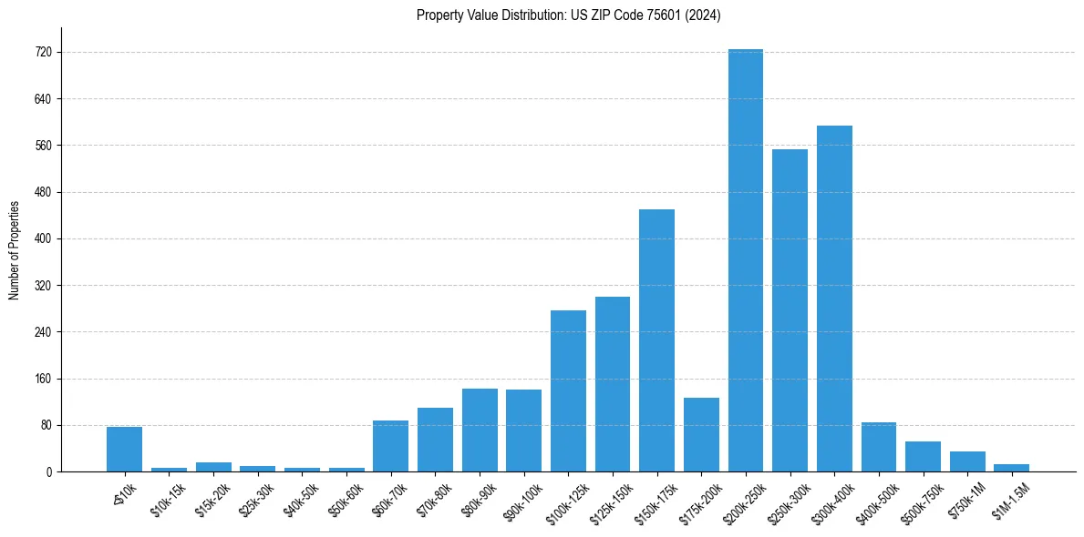 Value Distribution for 