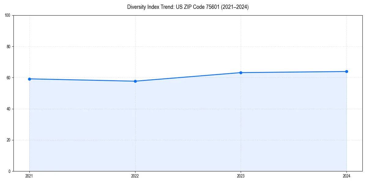 Line chart showing diversity index trends for 
