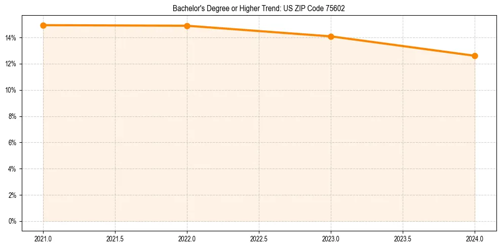 Trend chart showing bachelor degree growth in 
