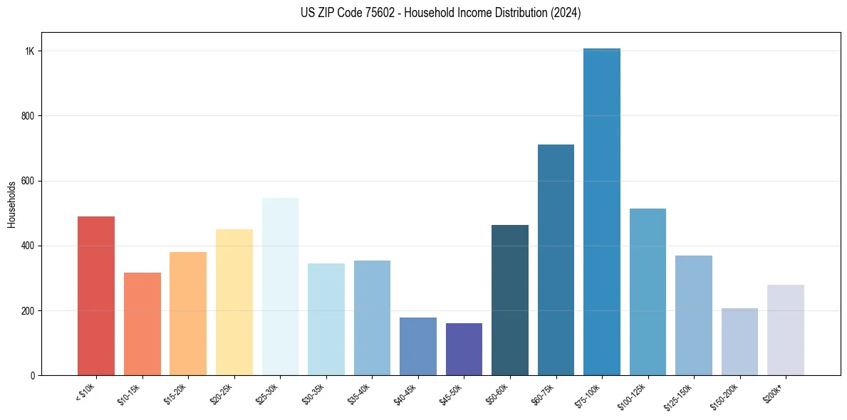 Income Distribution for 