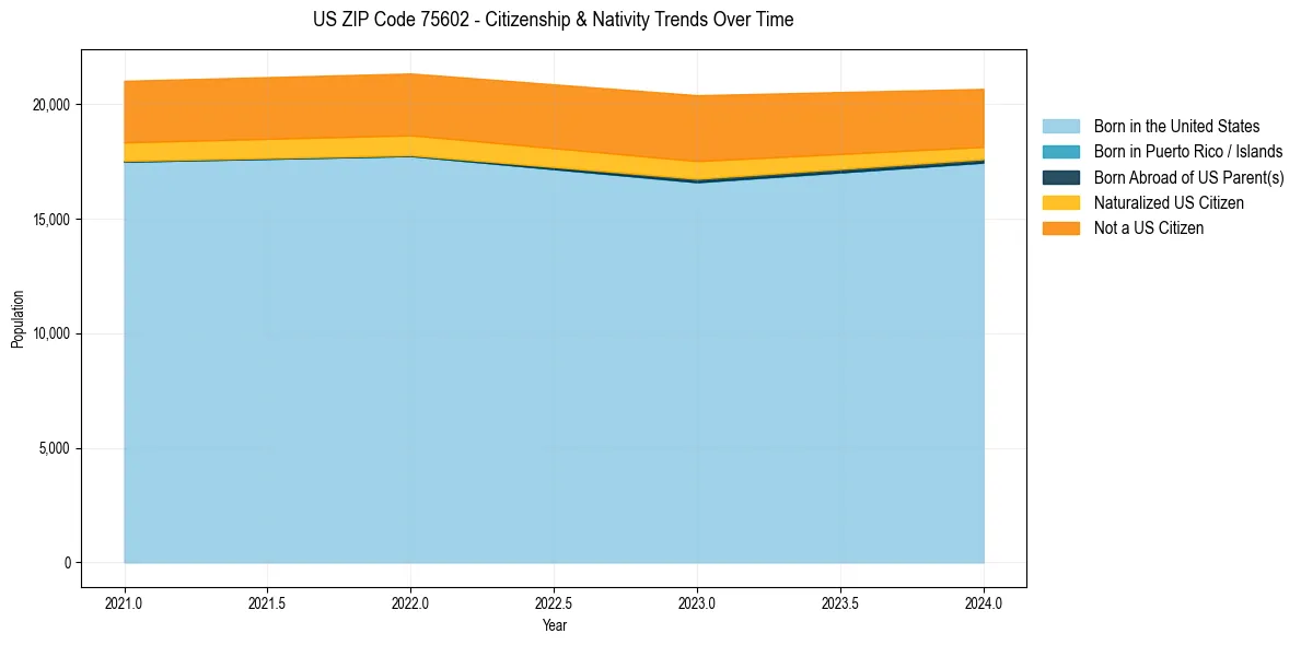 Historical nativity trends for 