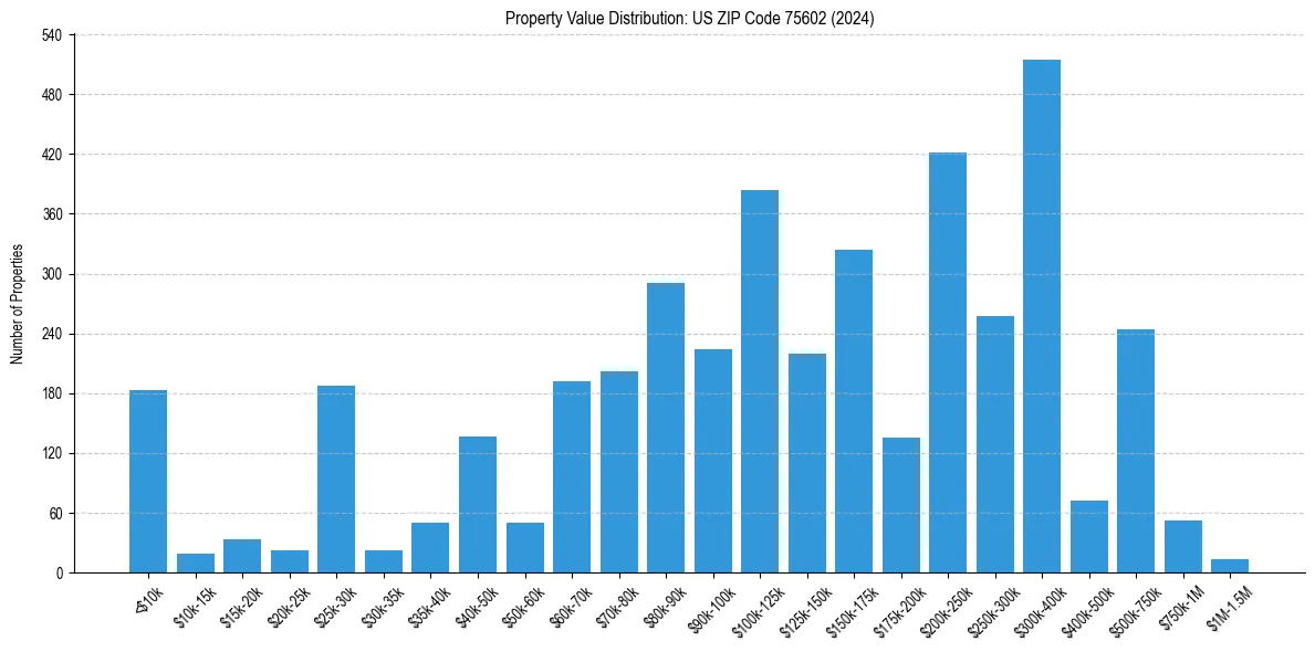 Value Distribution for 