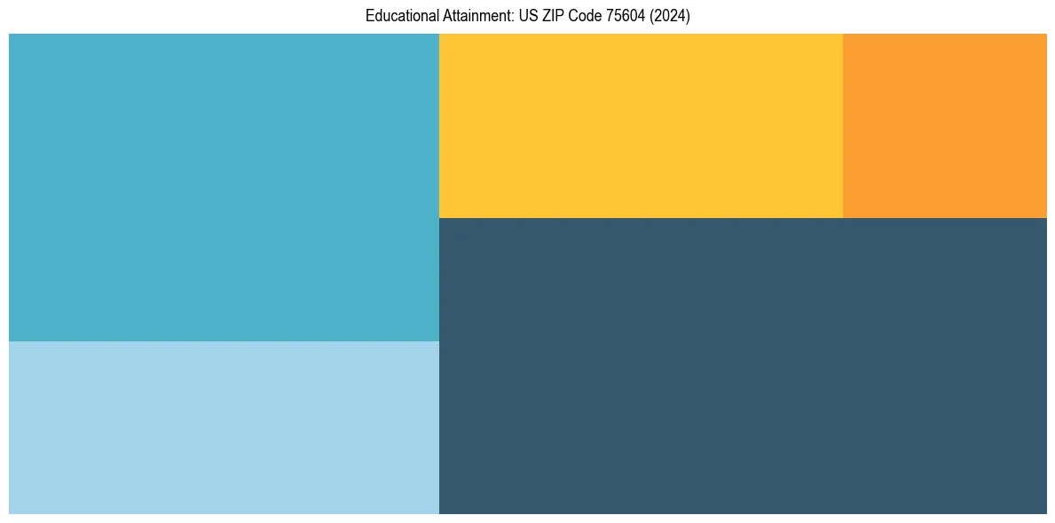 Education Treemap for  in 2024