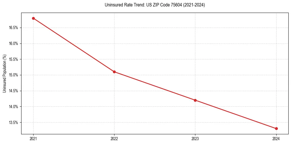 Uninsured trend chart for US ZIP Code 75604