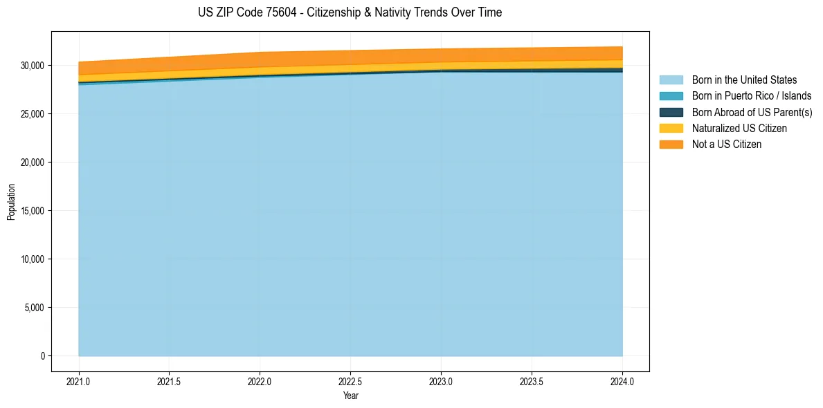 Historical nativity trends for 