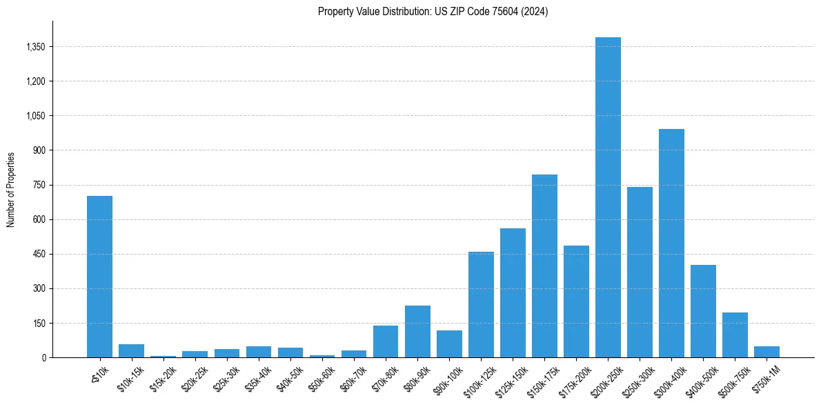 Value Distribution for 