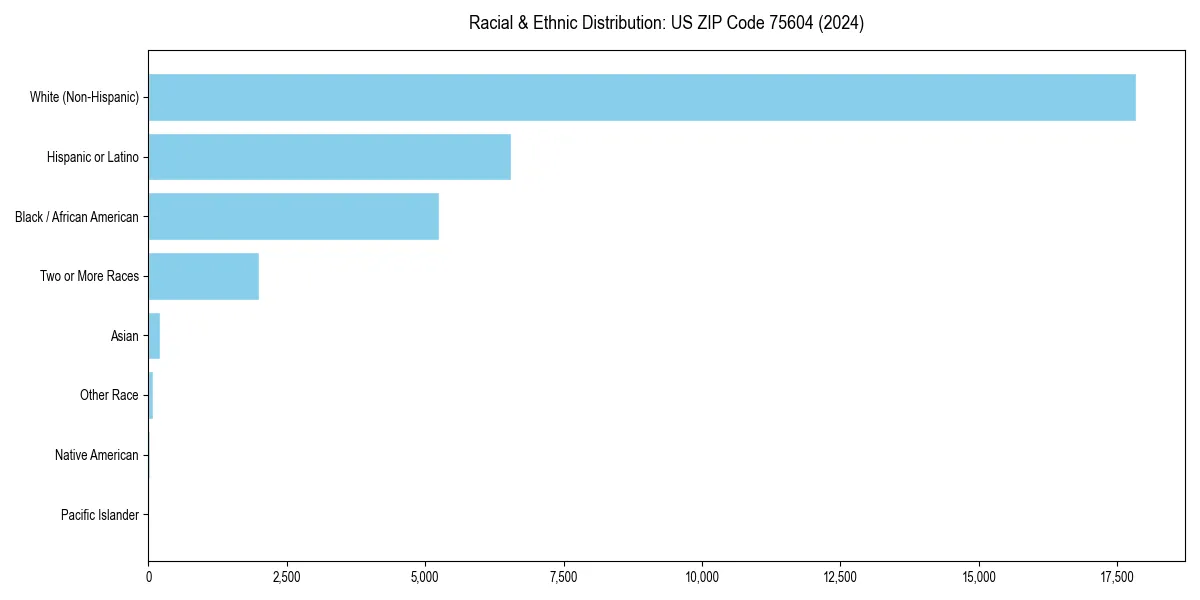 Bar chart showing racial distribution in  for 2024