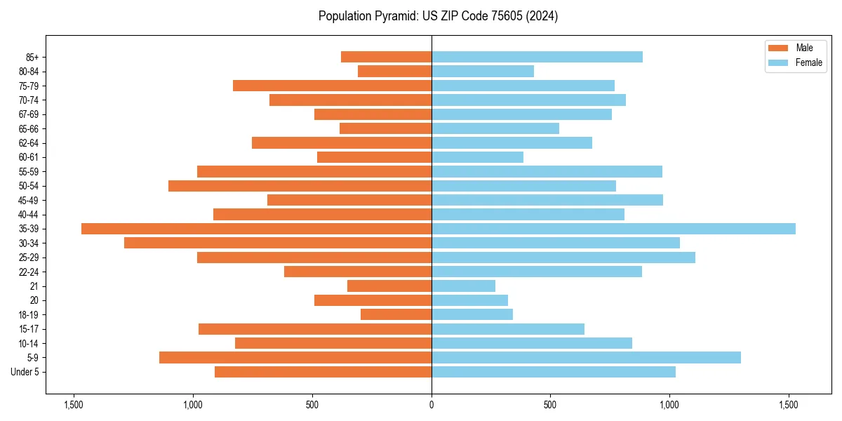 Population pyramid for 