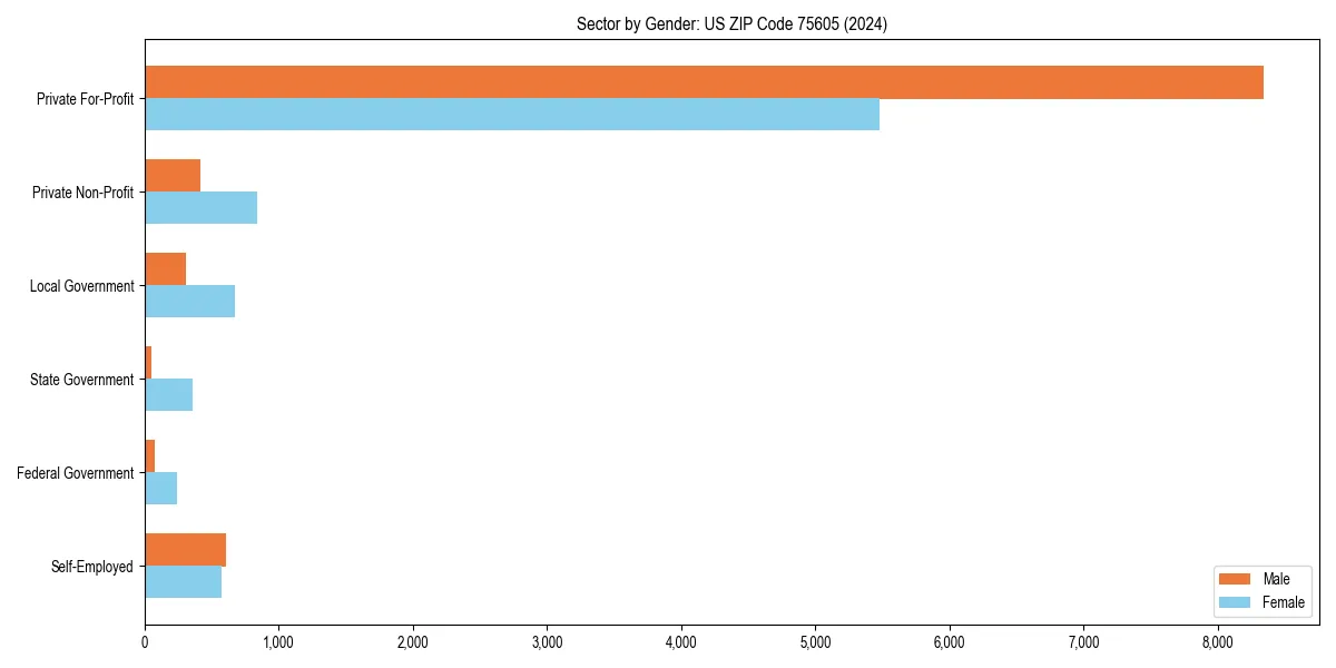 Employment sector breakdown by gender in 