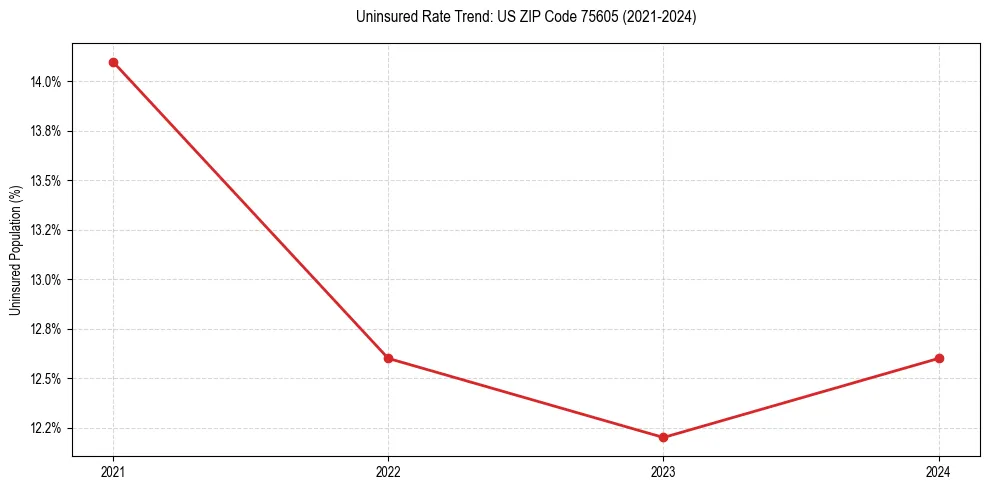 Uninsured trend chart for US ZIP Code 75605