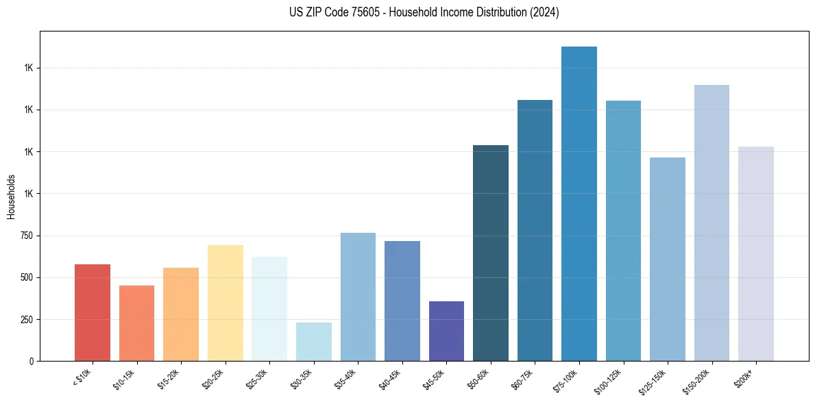 Income Distribution for 
