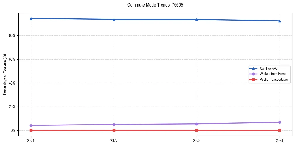 Transportation trends in US ZIP Code 75605