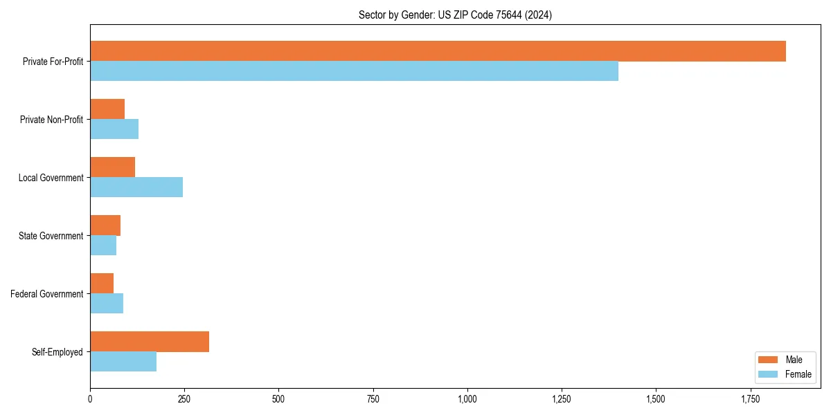 Employment sector breakdown by gender in 