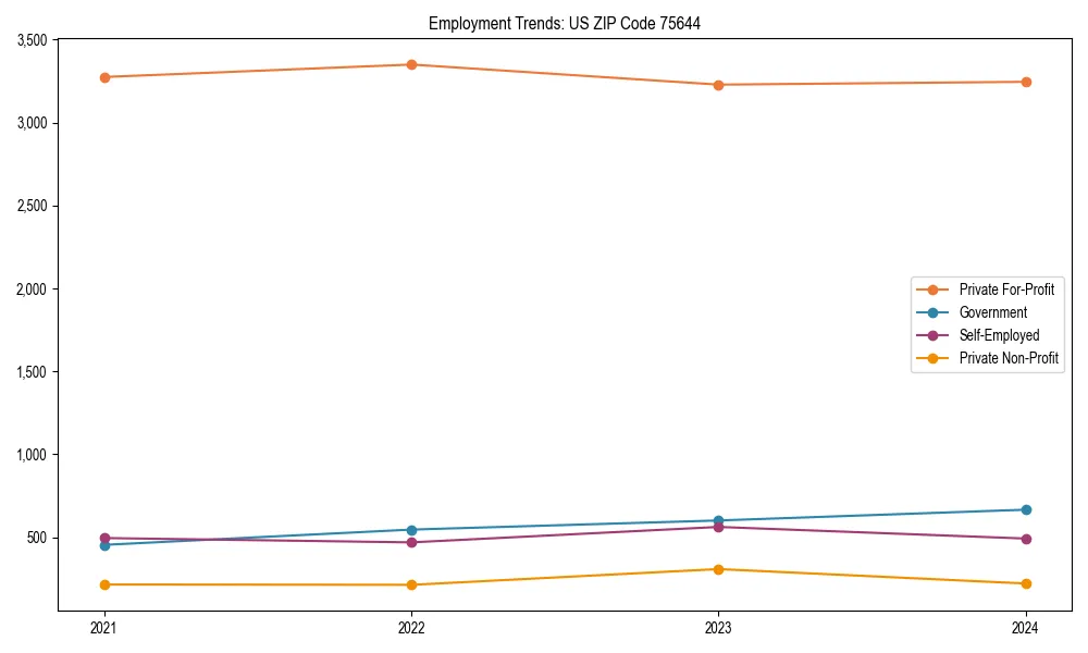 Long-term employment trends in 