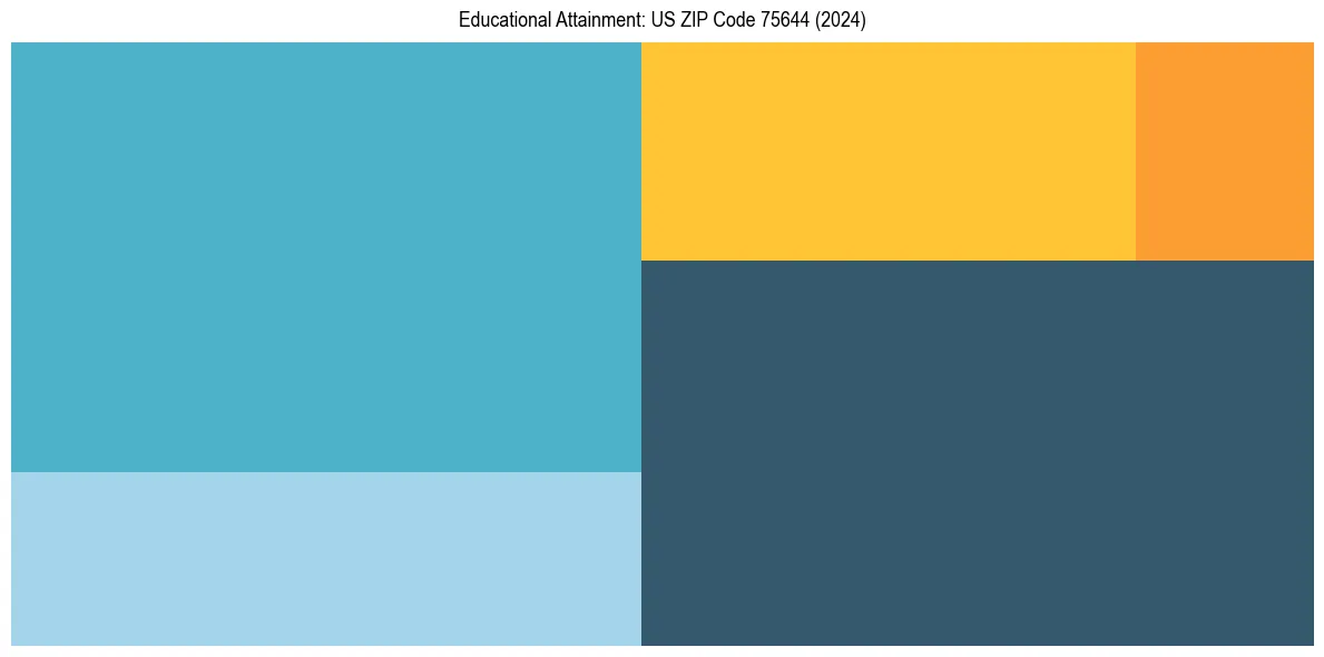 Education Treemap for  in 2024