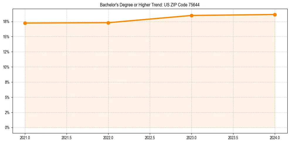 Trend chart showing bachelor degree growth in 