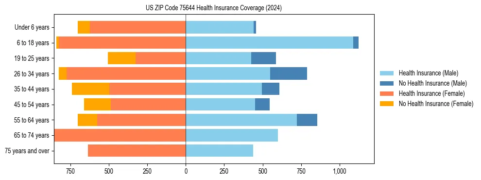 Health insurance pyramid for US ZIP Code 75644