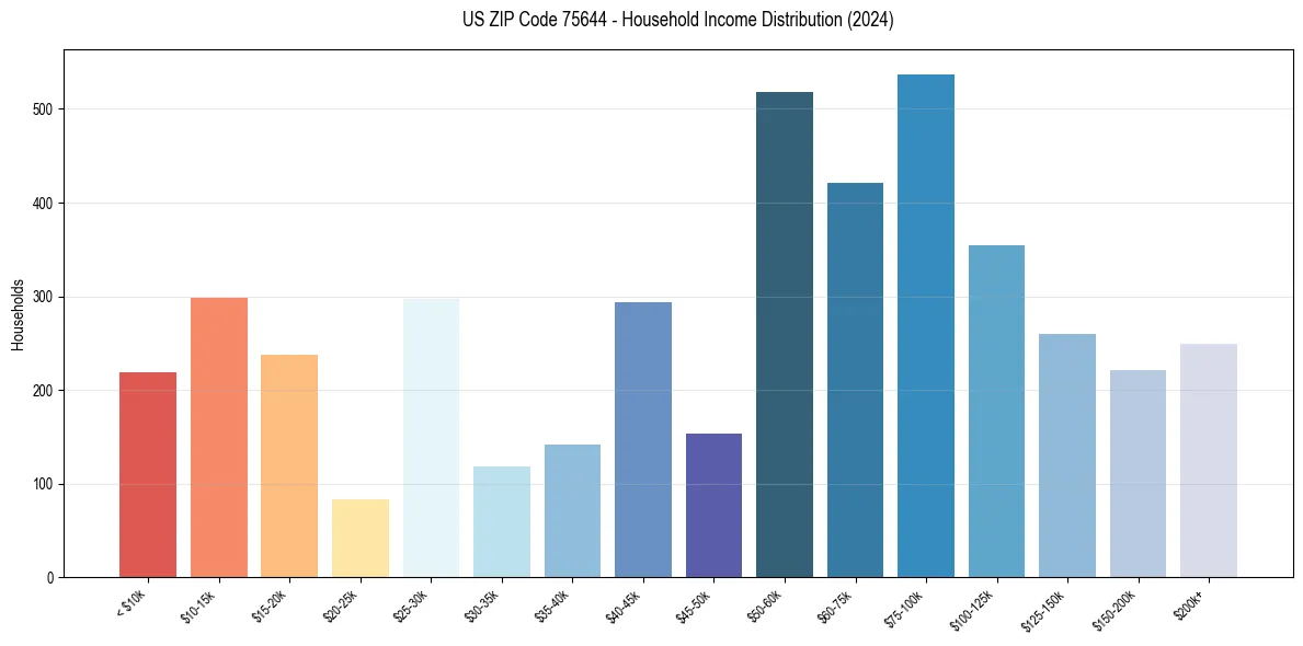 Income Distribution for 