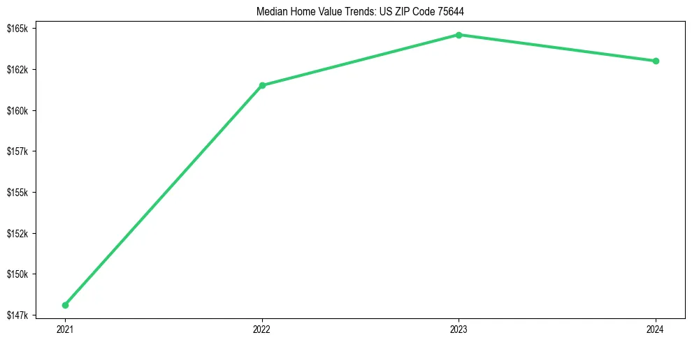 Median property value trends in 