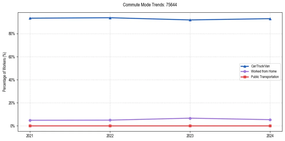 Transportation trends in US ZIP Code 75644