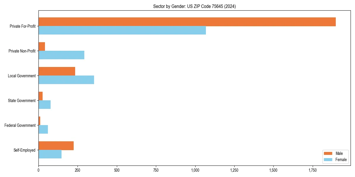 Employment sector breakdown by gender in 