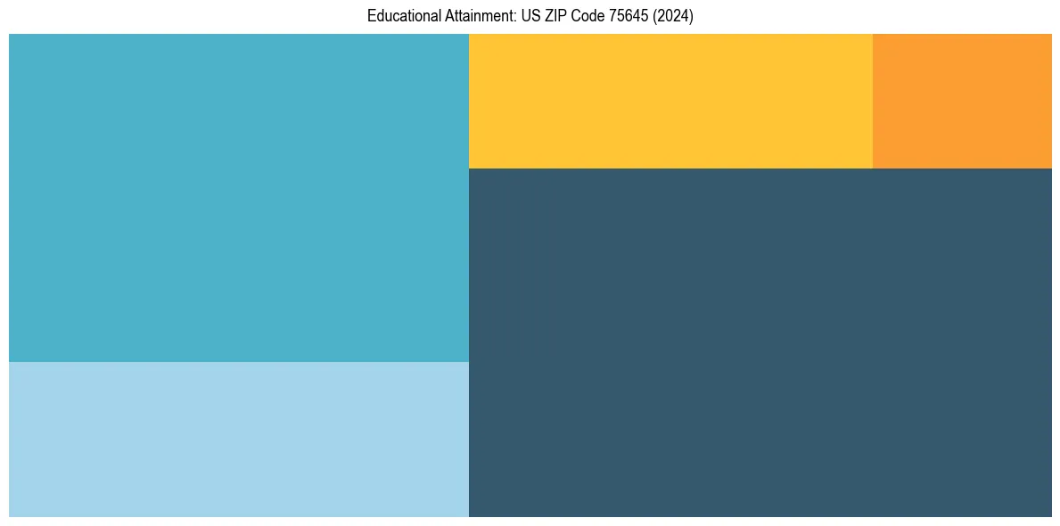 Education Treemap for  in 2024