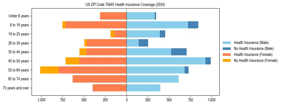 Health insurance pyramid for US ZIP Code 75645