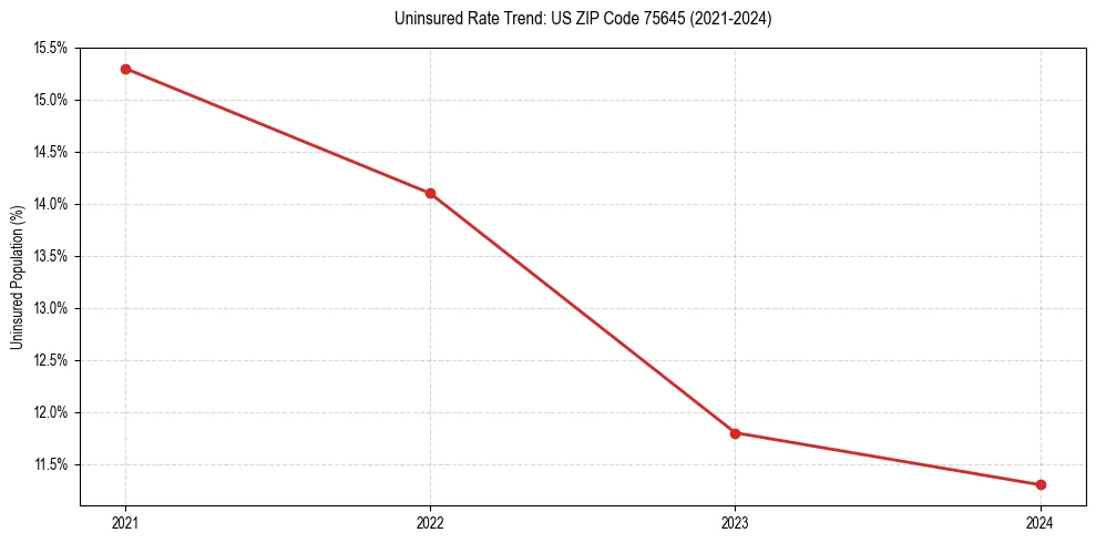 Uninsured trend chart for US ZIP Code 75645