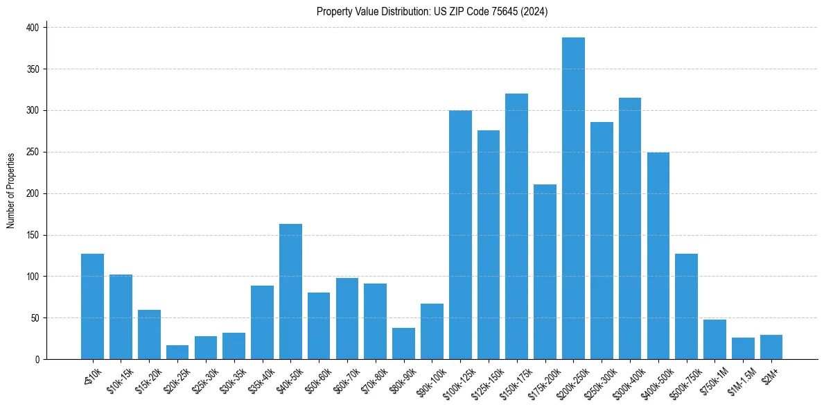 Value Distribution for 