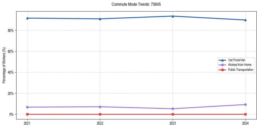 Transportation trends in US ZIP Code 75645