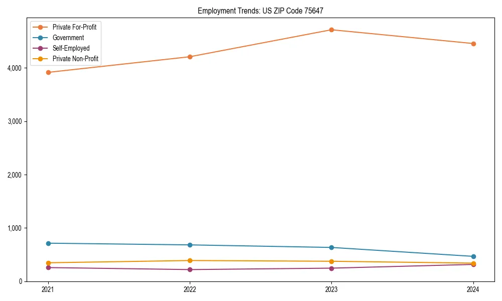 Long-term employment trends in 