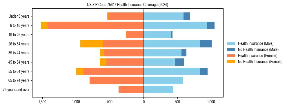 Health insurance pyramid for US ZIP Code 75647