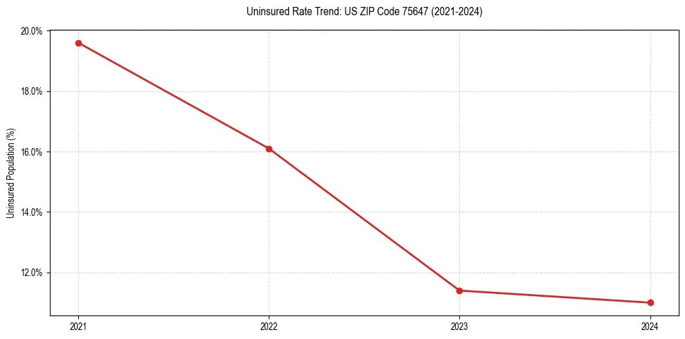 Uninsured trend chart for US ZIP Code 75647