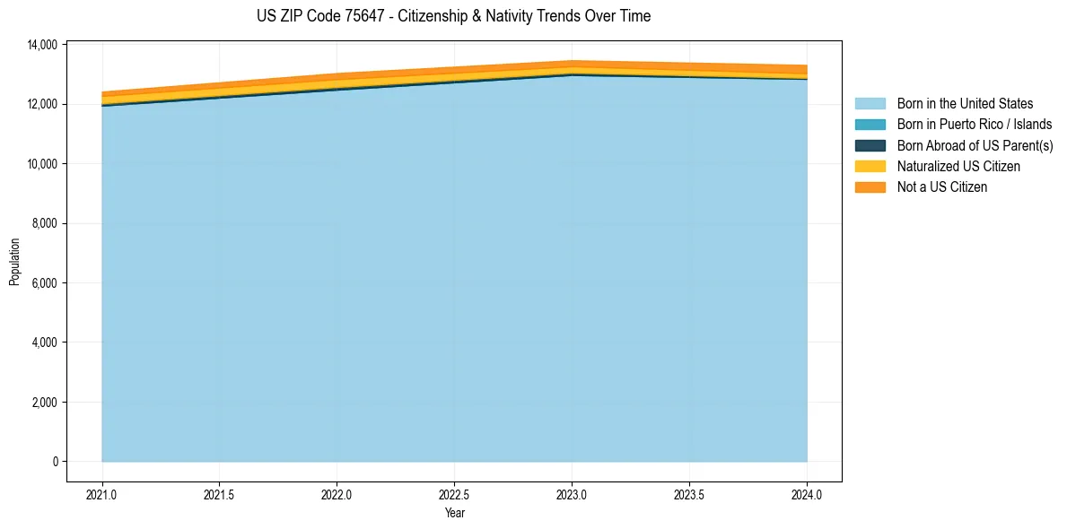 Historical nativity trends for 