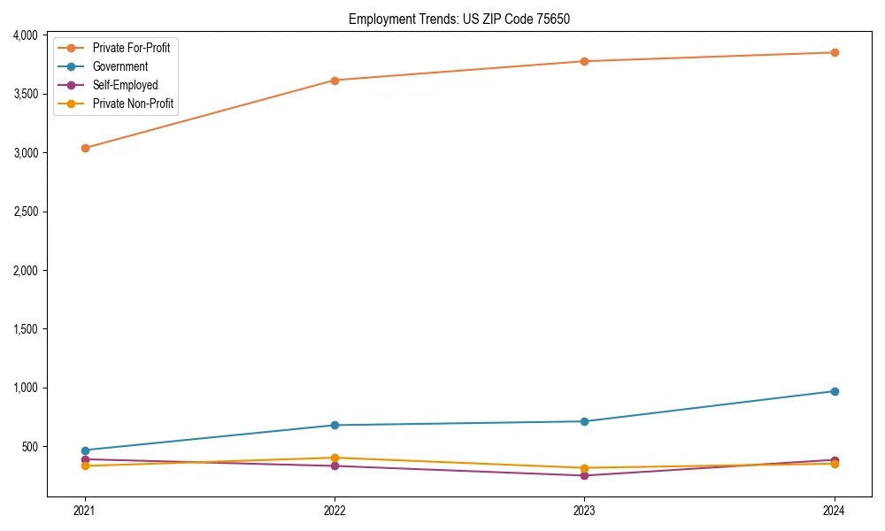 Long-term employment trends in 