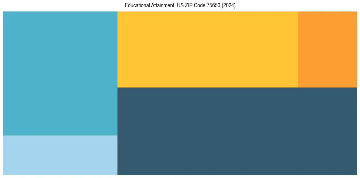 Education Treemap for  in 2024