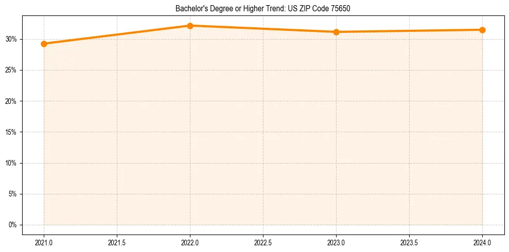 Trend chart showing bachelor degree growth in 