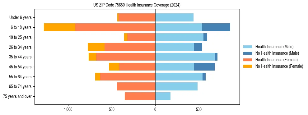 Health insurance pyramid for US ZIP Code 75650