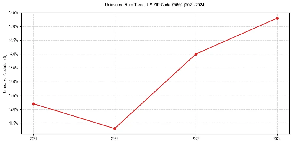 Uninsured trend chart for US ZIP Code 75650