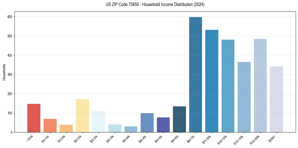 Income Distribution for 